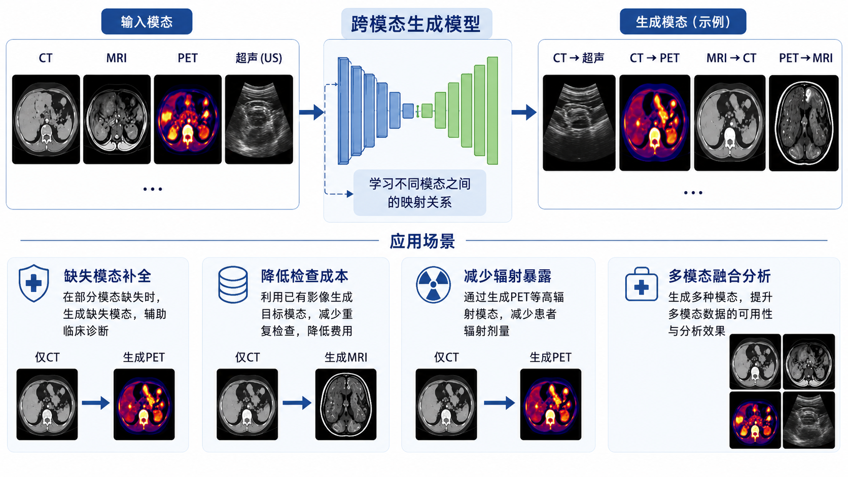 医学图像跨模态生成