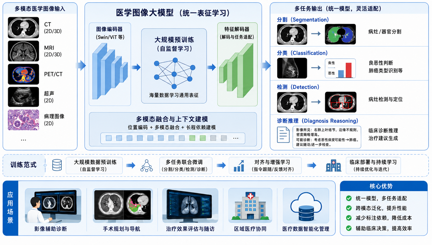 基于医学图像大模型的分析与诊断