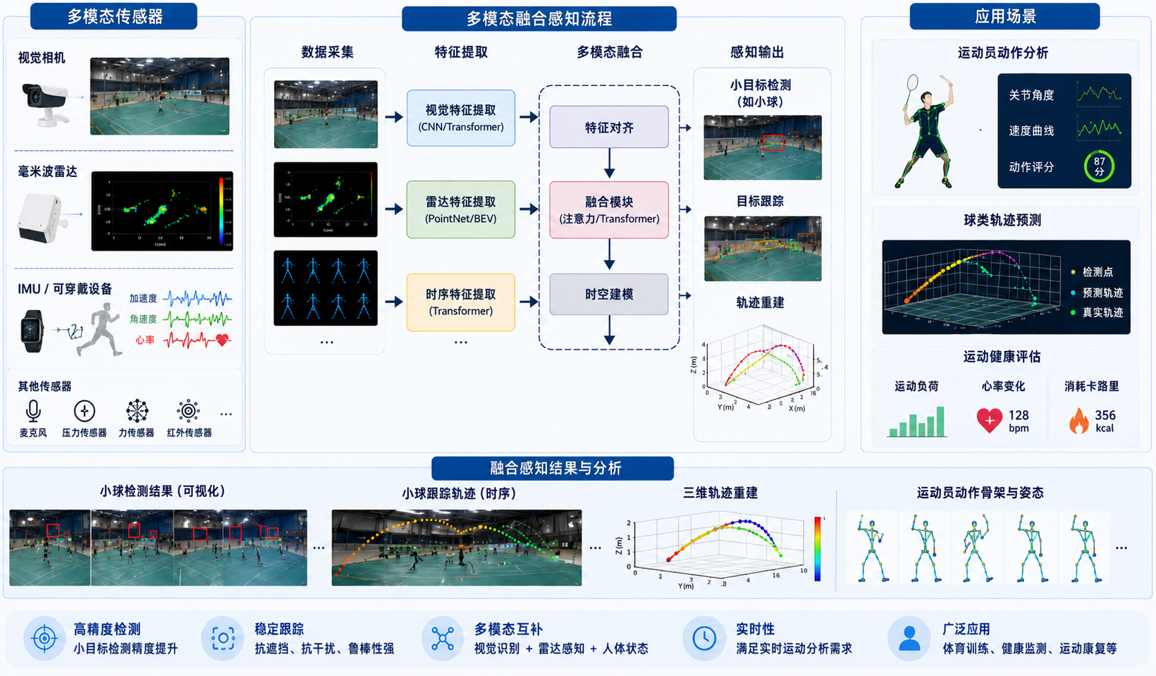 面向体育健康的多模态融合感知